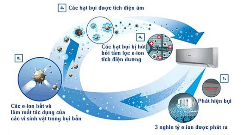 Công nghệ Ion Plasma hỗ trợ lọc khí, bảo vệ sức khỏe cho người dùng