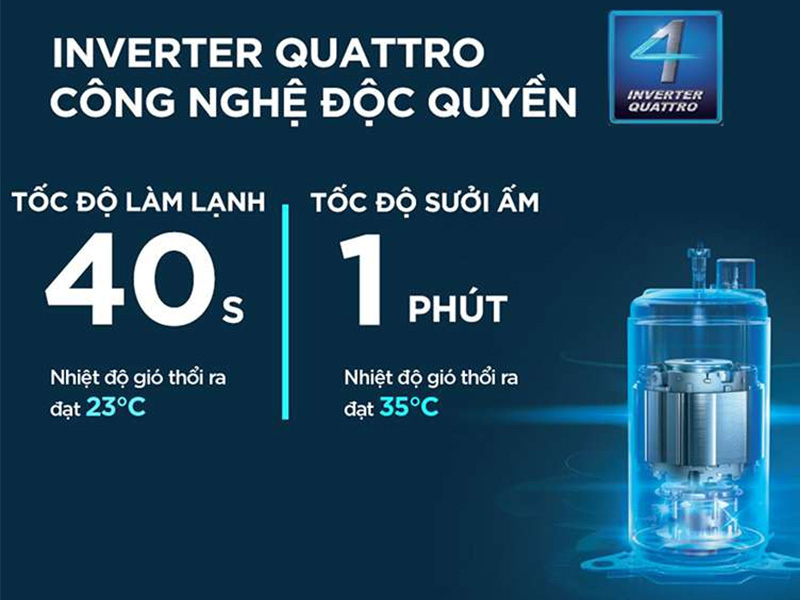 Công nghệ Inverter Quattro tiết kiệm điện năng