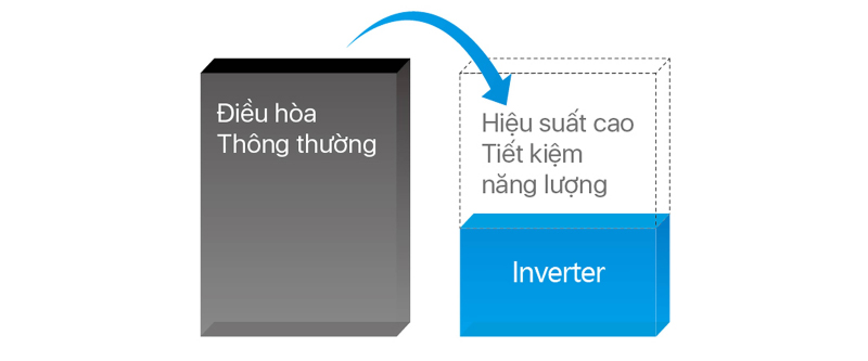 Công nghệ Inverter giúp thiết bị tối ưu điện năng hiệu quả