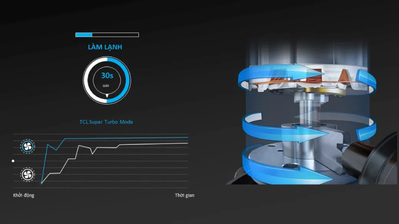 Công nghệ Turbo hỗ trợ thiết bị làm lạnh toàn căn phòng nhanh chóng