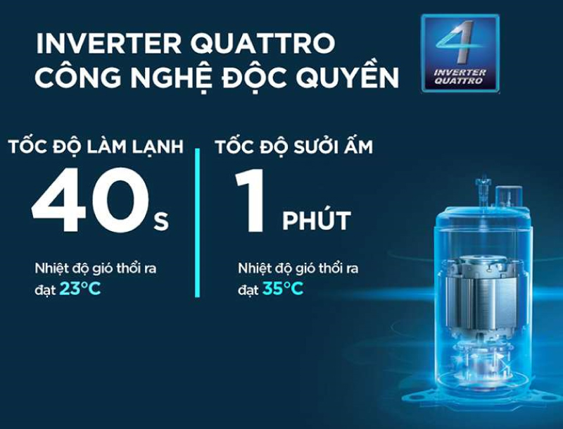 Công nghệ Inverter Quattro giúp thiết bị tối ưu điện năng, vận hành êm ái