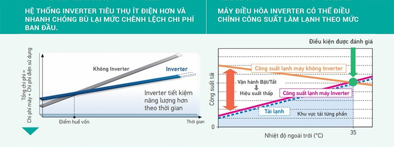 Công nghệ Inverter tiết kiệm điện năng