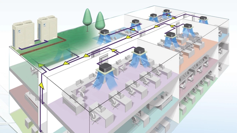 VRV/VRF có công suất lớn, phù hợp với những công trình có nhiều phòng, phức tạp