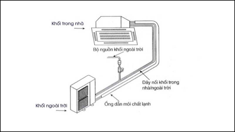 Cách thức vận hành của điều hòa âm trần