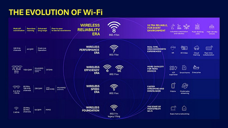 wifi-8-chuyen-vung-lien-mach WiFi 8 chuyển vùng liền mạch